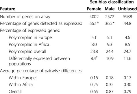 Expression Polymorphism In Sex Biased Genes Download Table