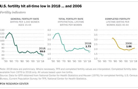 Is Us Fertility At An All Time Low It Depends Pew Research Center