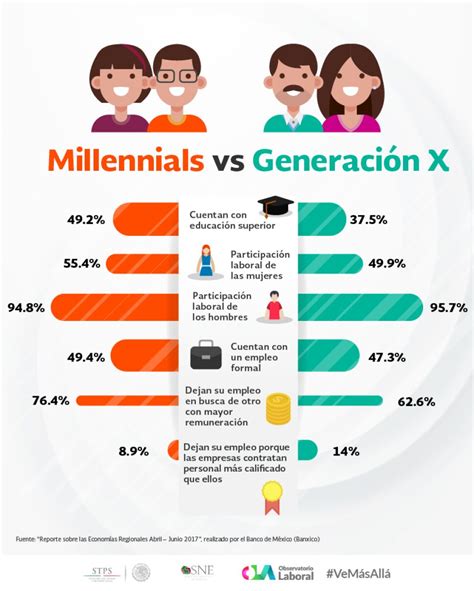 Millennials Centennials O Generación X ¿a Cuál Perteneces