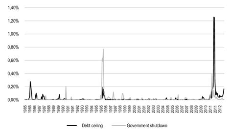 Plot Of Debt Ceiling And Government Shutdown Download Scientific Diagram