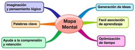 3 Formas RÁpidas De Hacer Mapas Mentales