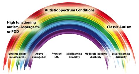 What Is The Autism Spectrum Scale Symptoms Of Aspergers Syndrome Hot