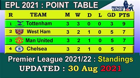 Epl Table 2021 Today 30 August English Premier League Table 2021 22