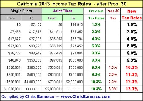 California Income Tax Rates 2013 And Beyond Highest Taxes In America