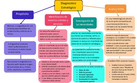 Mapa Conceptual U4 Diagnostico estrategico Propósito Efectuar un