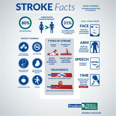 6 Key Facts About Stroke Infographic By Aha Infograph