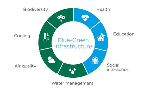 Climate Adaptation And Resilience How Blue Green Infrastructure