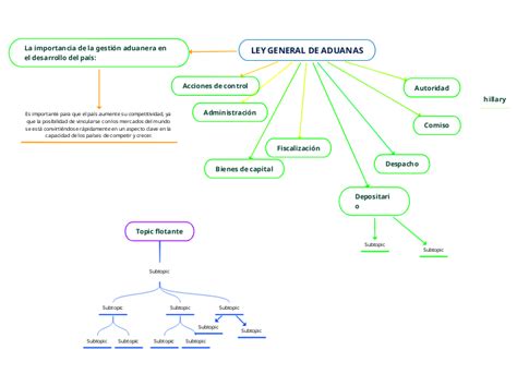 Ley General De Aduanas Mind Map