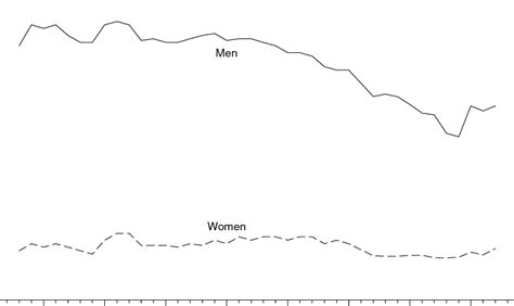 Cigarette Smoking Prevalence By Sex Japan Age 15 And Above 1958 1997 Download Scientific