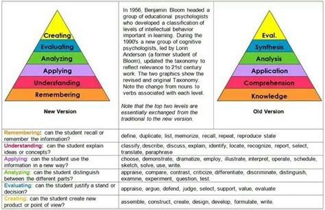 Blooms Taxonomy New Vs Old Learning Theory Blooms Taxonomy Taxonomy