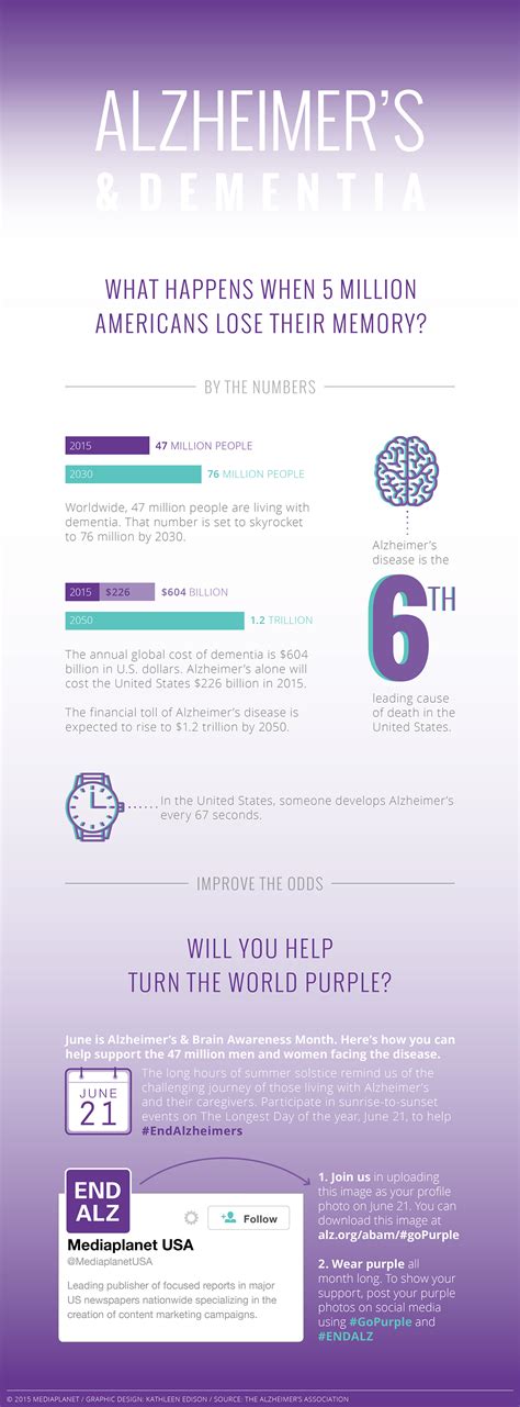 Alzheimers Disease — Infographic On Behance