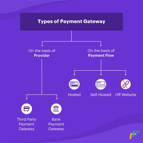 6 Types of Payment Gateway: All You Need To Know - Cashfree Blog
