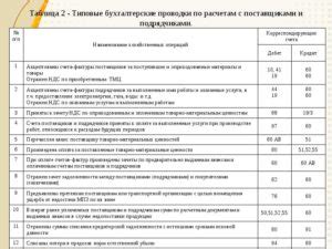 Оставьте почту — пришлём ссылку на статью. Бухгалтерские проводки для начинающих в таблицах - SovetsBiz