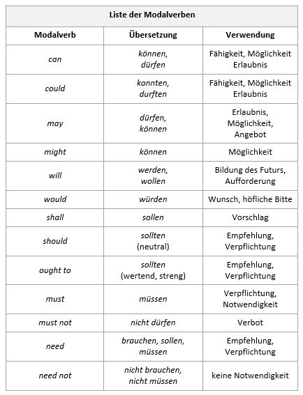 Modal verbs require a verb in the infinitive that complements its meaning and all of them are the verb mögen can be accompanied by another verb in the infinitive (behaving like a modal verb) or it. Modalverben - Englisch - Online Übungen mit Videos