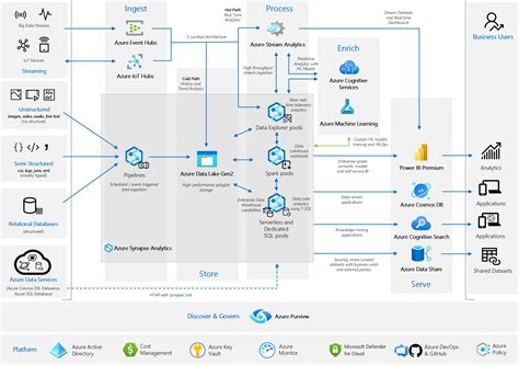 Analytics End To End With Azure Synapse Azure Architecture Center