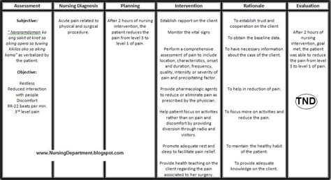 Nursing Care Plan Acute Pain Related To Physical And Surgical Nanda