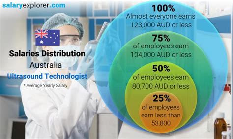 Salary Radiation Therapist Australia Salary Mania