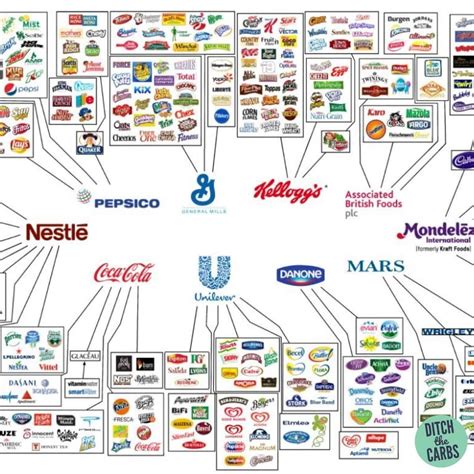 The 10 Giant Food Companies That Rule The World Thinlicious