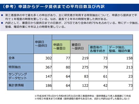 介護dbのデータ利活用推進に向けて、「データの迅速提供」「格納データの拡充」などを進めてはどうか—介護情報利活用ワーキング Gemmed