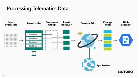 Processing Telematics Data Using Azure Eventhubs Cosmos Db And Nodejs