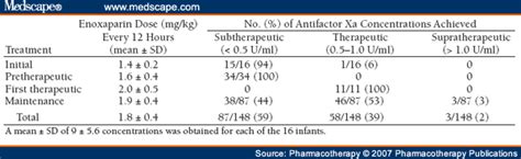 Enoxaparin Use In The Neonatal Intensive Care Unit