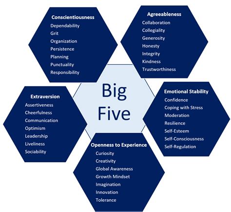 The Big 5 Personality Test Is Be Wonders Inc