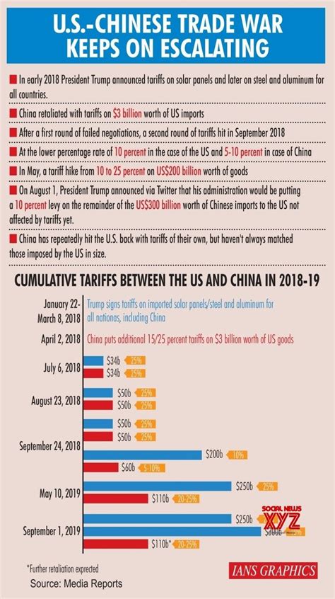 Us China Trade War Timeline Unbrickid