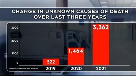 “unexplained Deaths” Becoming 1 Cause Of Death In 2022 In Canada
