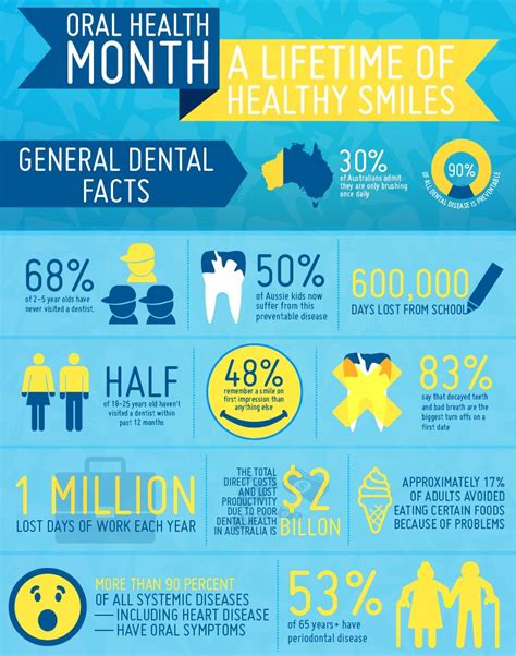 A Lifetime Of Healthy Smiles Infographic Health Healthy Smile