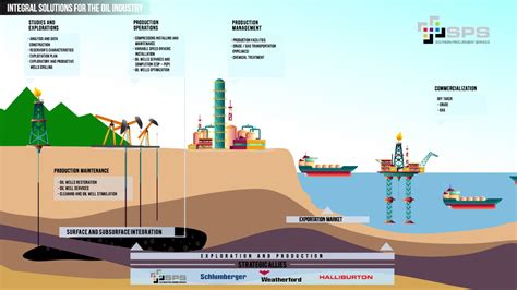 Upstream Oil And Gas Value Chain