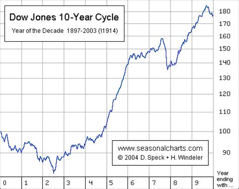 Market indices are shown in real time, except for the djia, which is delayed by two minutes. Time-Price-Research: 01/01/2012 - 02/01/2012