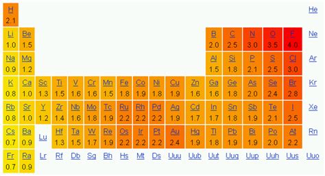 And the element which has the lowest electronegativity value is francium in 0.7 χ. Electronegativity and Oxidation Number | Introduction to ...