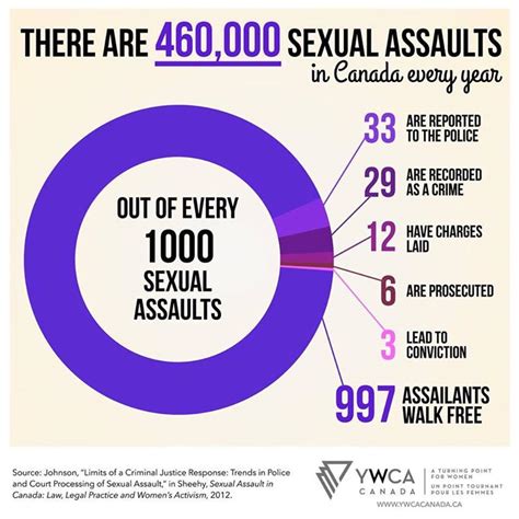 Why Do We Continue To Blame Victims Of Sexual Assault Ywca