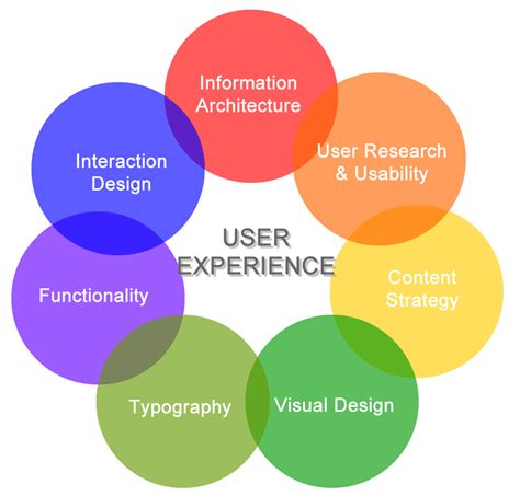 How Important Is The User Experience In Web Design