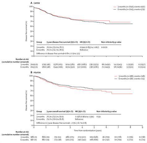 Disease Free Survival By Study Group And Selected Adjuvant Regimen