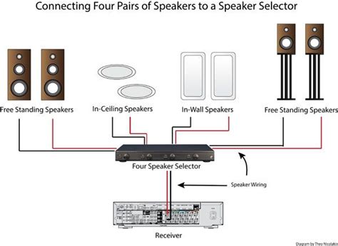 How To Use A Speaker Selector For Multi Room Audio Ceiling Speakers