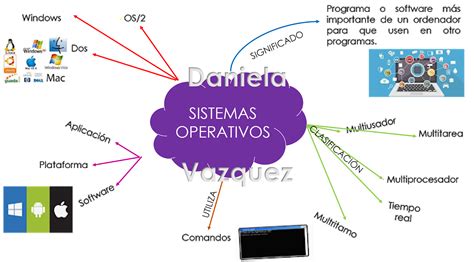 Mapa Mental Sistemas Operativos