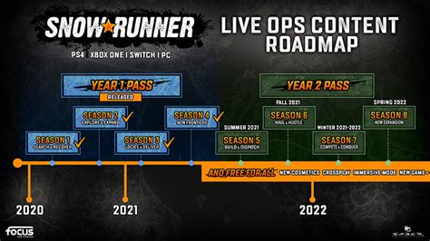 A Roadmap For Snowrunner Year 2 Pass And Crossplay On The Horizon