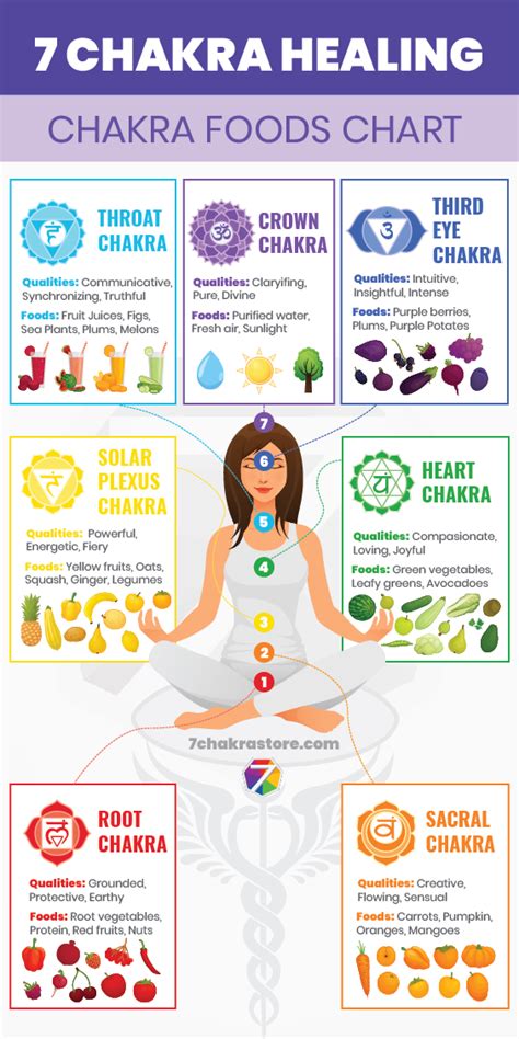 Chakra Foods 7 Chakras Food Chart Energy Healing Reiki Chakra