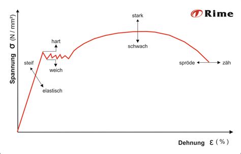 We did not find results for: Spannungs-Dehnungs-Diagramm | Rime's Blech-Wiki