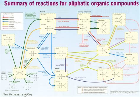 Organic Chemistry Reactions Flow Chart Organic Chemistry Reactions