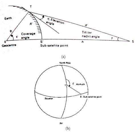 At solar noon, the sun is always directly south in the northern hemisphere and directly north in the southern hemisphere. What are look angles?