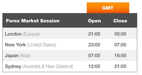 Forex Session Times Gmt ~