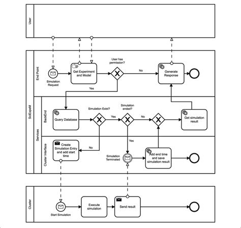 Business Process Model And Notation Bpmn For The Request Of An