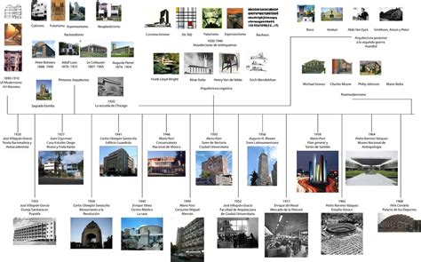 Linea Del Tiempo Arquitectura Images And Photos Finder