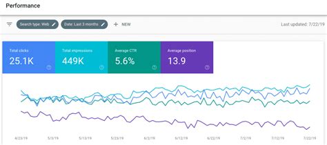 How To Use Google Search Consoles Performance Feature Webfor