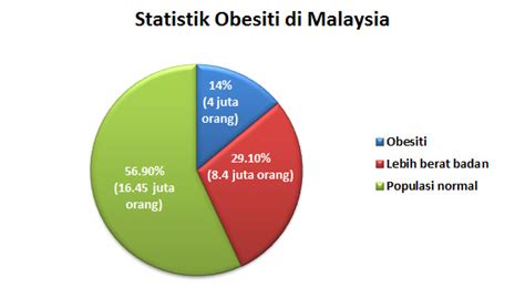 faudzil.blogspot.com: OBESITY - Obesiti di Malaysia