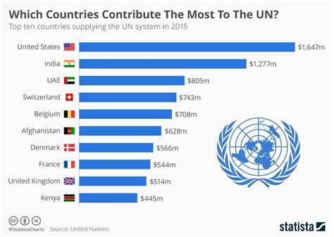 The UN spent over $17bn in 2015 – which countries are its biggest