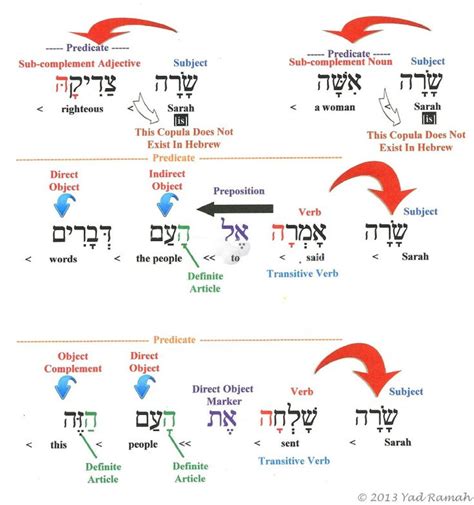 Sentence Charts Learn Hebrew Hebrew Language Learning Hebrew Vocabulary