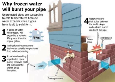If your heater is designed to run off the little tanks, it may need the higher pressure supplied by a bbq tank, and so is even more sensitive to the pressure drop from the cold. What to do about frozen pipes? - CHPN